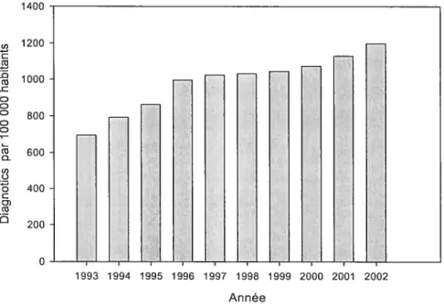 Figure ii. Nombre de diagnostics pour la MC par 100 000 habitants en fonction des années selon le registre de facturation de la RAMQ