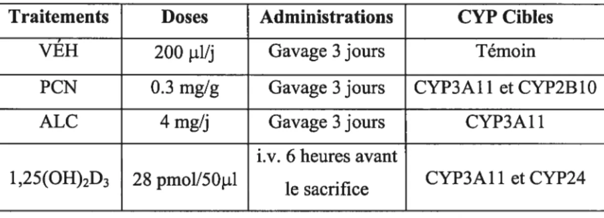 TABLEAU 2 Résumé des traitements