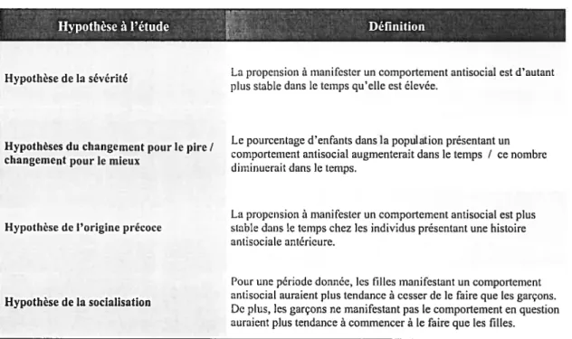 TabLeau 1. Hypothèses sur ta stabilité des comportements antisociaux