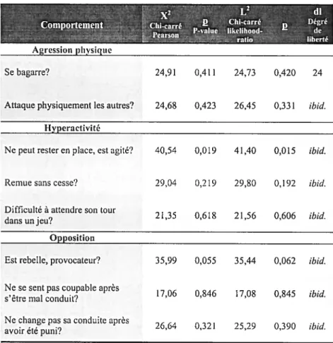 Tableau VIII. Tests statistiques d’adéquation d’un modèle comportant des interactions du