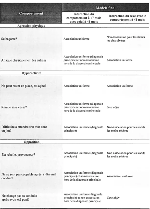 Tableau XI. Modèles finaux caractérisant l’association entre les différentes variables indépendante et la variable dépendante de chaque comportement