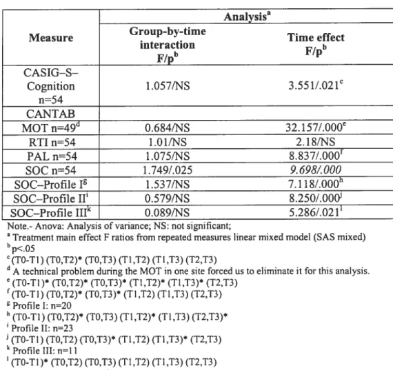 Table 3. Anova statistics for cognitive functioning measures Analysisa