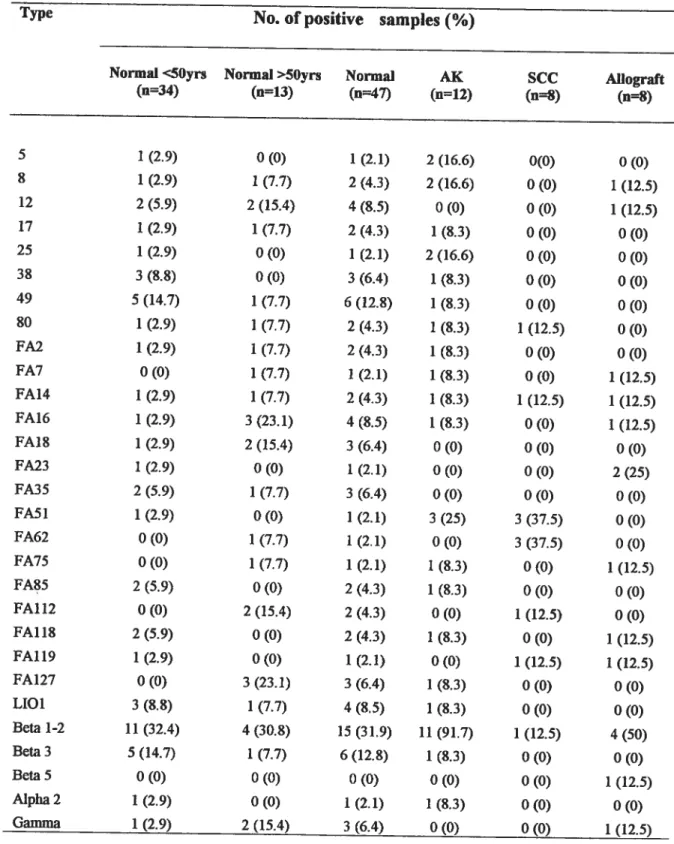 Table 4. Detection rates ofHPV types in 75 f3-globin-positive skin samples selecting