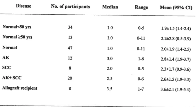 Table 5. Burden ofHPV infection in 75 f3-globin-positive skin samples measured as the