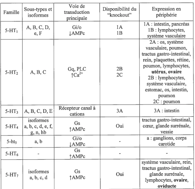 Tableau 3.1: Principales caractéristiques des familles de récepteurs à 5-HT.