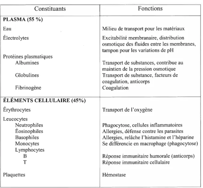 Tableau 1.1: Constituants et fonctions du sang