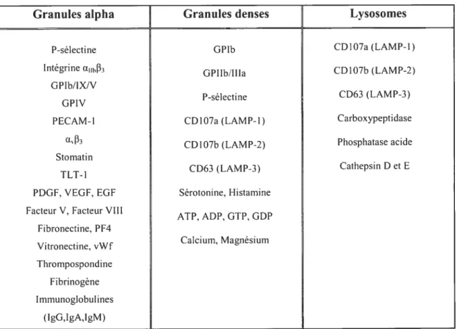 Tableau 1.2: Principaux constituants des granules plaguettaires