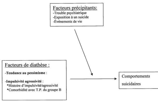 figure 1 Modèle diathèse-stress des comportements suicidaires Selon Marin