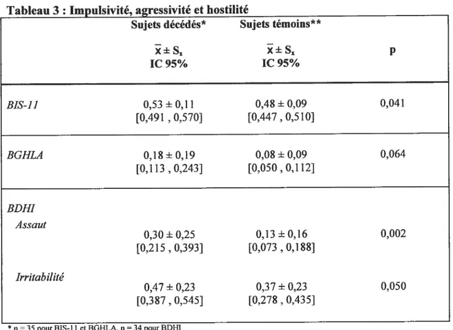 Tableau 3 Impulsivité, agressivité et hostilité