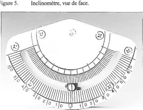 Figure 5. Inclinomètre, vue de face.
