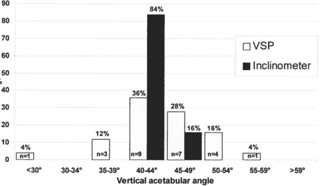 Figure 4: Percentage distribution of vertical acetabular angles using VSP and Inclinometer techniques (n= number of implantations).