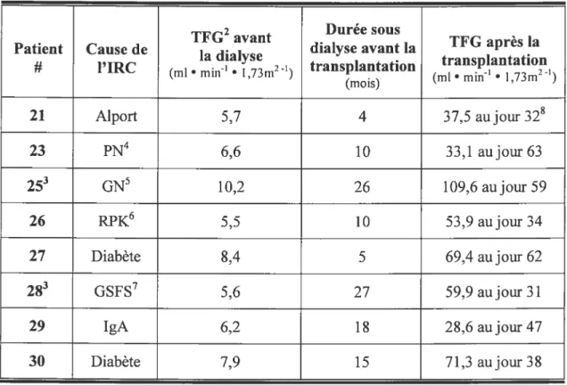 Tableau V Caractéristiques des sujets humains avec IRC1 donneurs de sérum et qui ont subi une transplantation réna]e