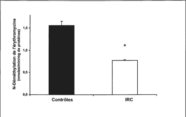 Figure 3 Activité in vitro de la N-déméthylation de l’érythromycine dans des microsomes préparés à partir d’hépatocytes de rats normaux préalablement incubés 24 heures dans un milieu d’incubation constitué à 10% de sérum provenant de sujets humains avec IRC’ comparé à des témoins incubés dans un milieu d’incubation constitué à 10% de sérum provenant de sujets humains sans IRC