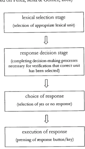 Figure 1.5: Processing stages in yes/no LDT (based on Perea, Rosa &amp; Gômez, 2002)