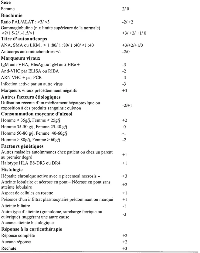 TABLEAU III: Grille de score pour le diagnostic de l’hépatite autoimmune Paramètres Points Sexe femme 2/ 0 Biochimie Ratio PAL/ALAT : &gt;3/ &lt;3 -2/ +2