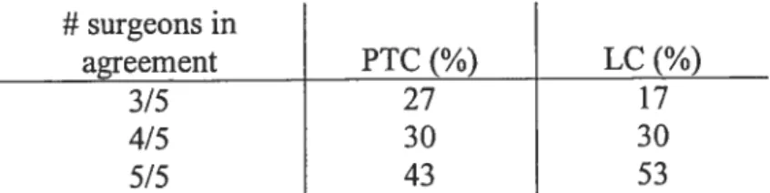 Table 2 # surgeons in agreement PTC (%) LC (%) 3/5 27 17 4/5 30 30 5/5 43 53