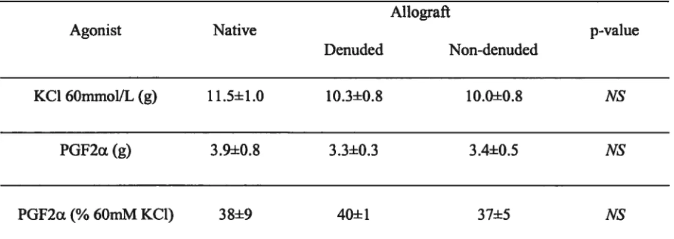 Table I. Contractions to potassium cifioride (KC1, 60 mMIL) and prostaglandin f2 (PGF2a) of native, denuded and non-denuded allograft porcine coronary arteries studied 30 days afler heart transplantation.