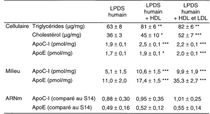 Tableau 2 — Effet de l’ajout de lipoprotéines humaines dans le milieu de culture