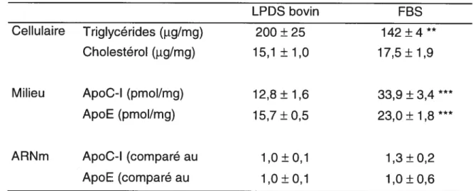 Tableau 3 — Effet des lipoprotéines bovines sur les hépatocytes humains en