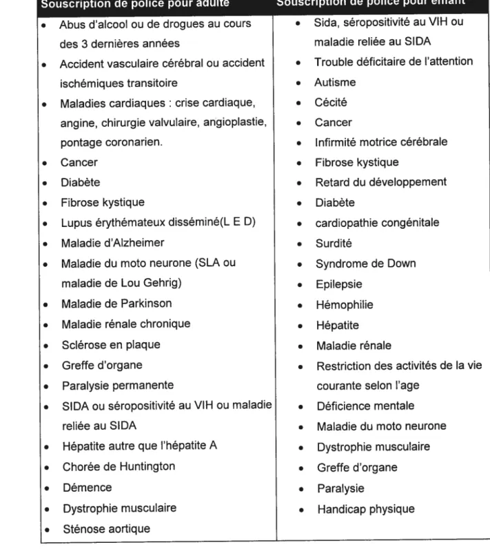 Tableau III: Les maladies à vérifier pour la sélection