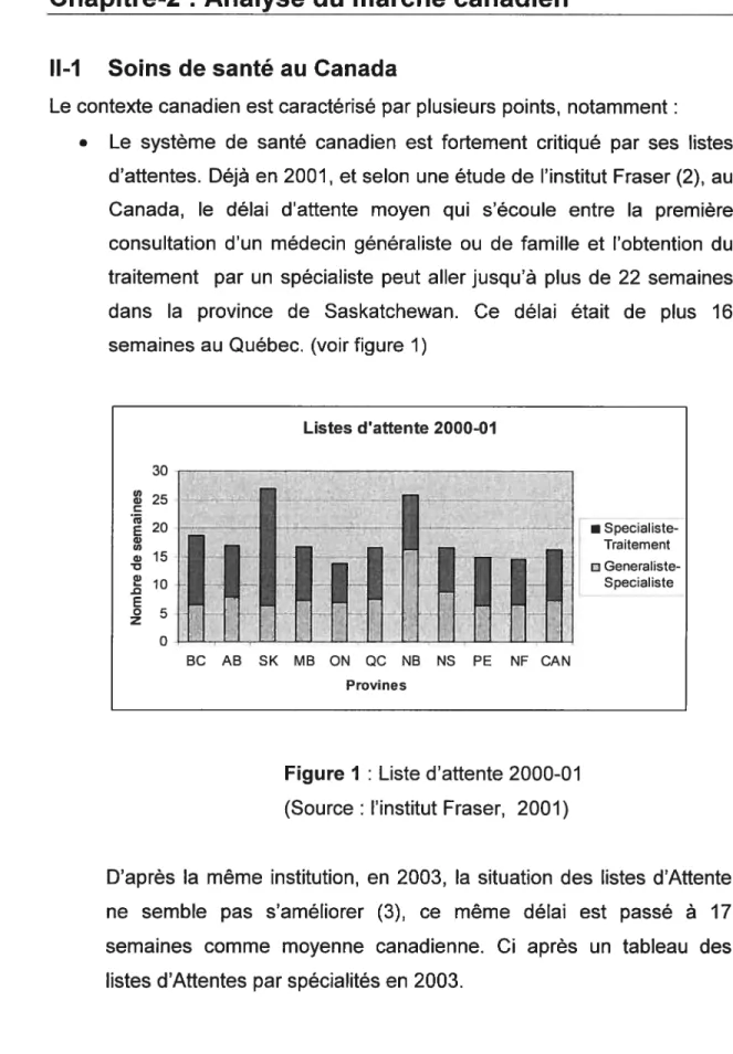 Figure J : Liste d’attente 2000-01 (Source : l’institut Fraser, 2001)