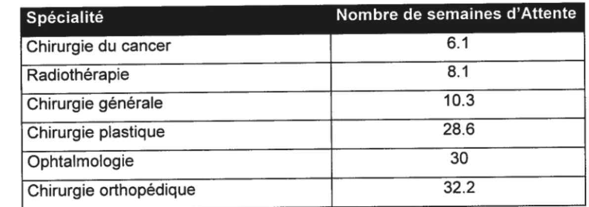 Tableau V: Liste d’attente par spécialité, 2003 (Source: l’institut Fraser, 2003)