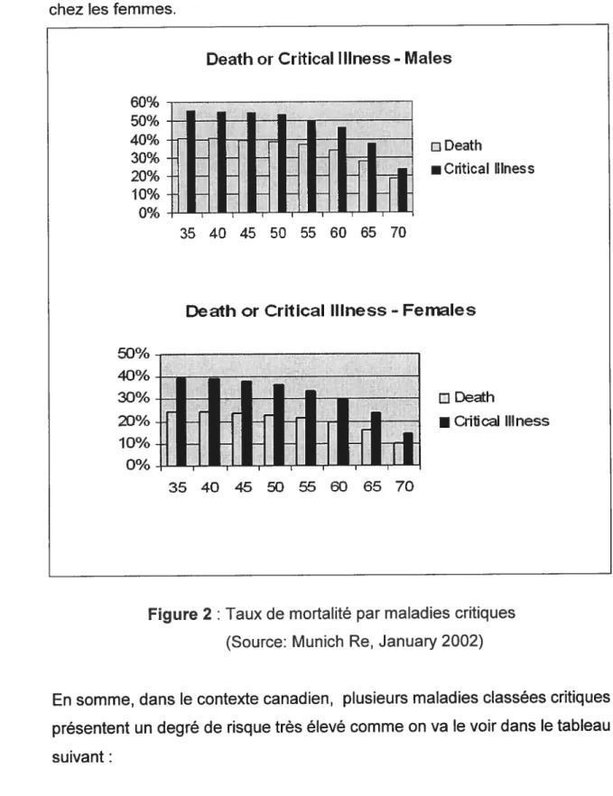 Figure 2 : Taux de mortalité par maladies critiques (Source: Munich Re, January 2002)