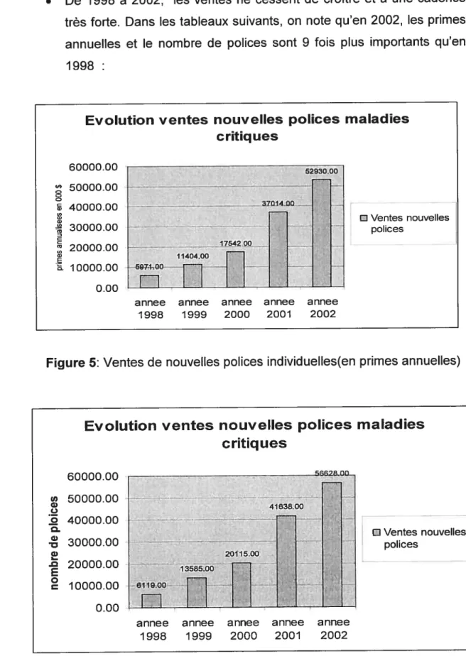 Figure 5: Ventes de nouvelles polices individuelles(en primes annuelles)Evolution ventes nouvelles polices maladies