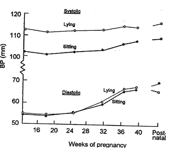 figure 2. Blood pressure profiles (sitting and lying) during pregnancy. (From [38]