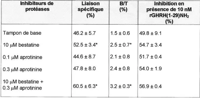 Tableau 1. Ojtimisation du cocktail d’inhibiteurs de protéases du tampon de