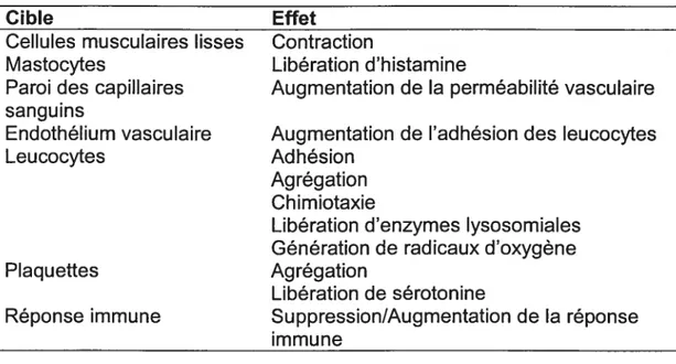 Tableau I. Les effets des anaphylatoxines C3a, C4a et C5a.