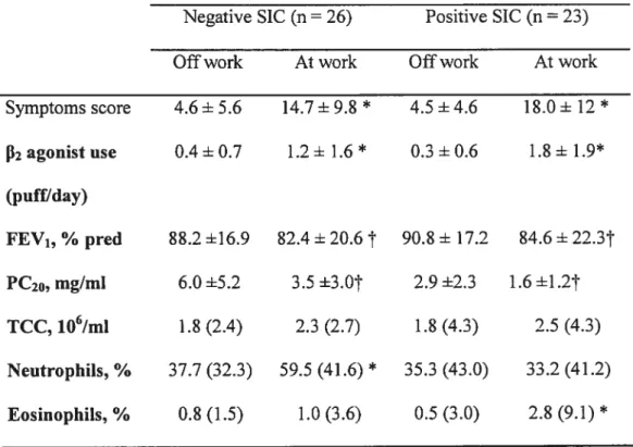 Table II: Changes in clinical, functional and sputum cellularity before and afier the at work!offwork periods in subjects with negative and positive SIC.