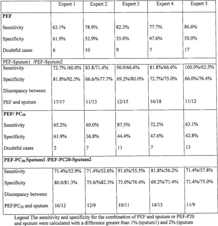 Table III Sensitivities and specificities of PEF monitoring with and without the addition of sputum celi counts according to the different experts