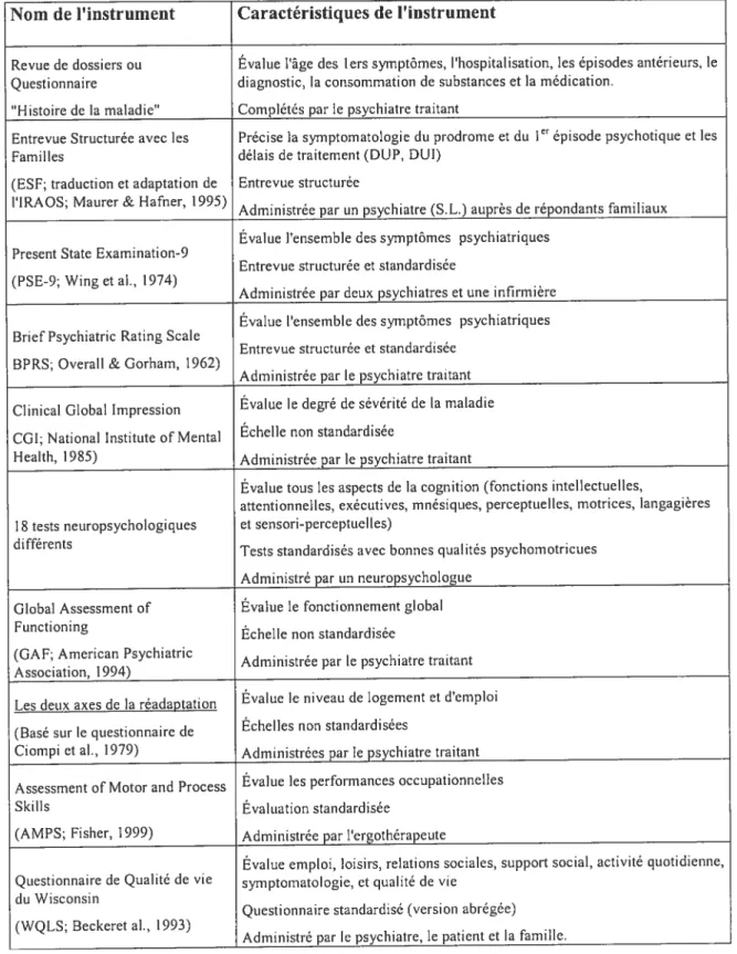 TABLEAU 3 DESCRIPTION DES INSTRUMENTS DE MESURES UTILISÉS ET DES VARIABLES