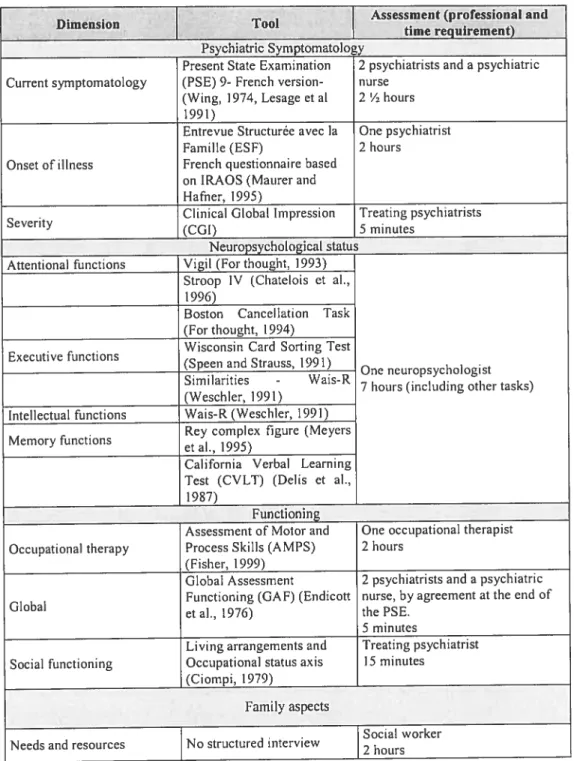Table 1. Assessment procedure