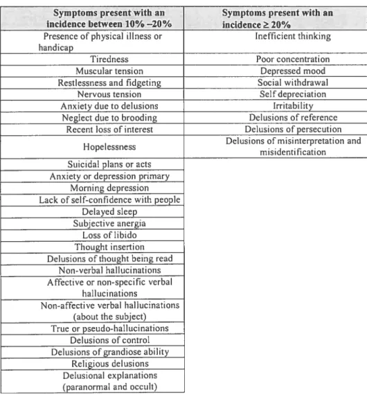 Table 4. Prcsent State Examination (PSE): Most common symptoms.