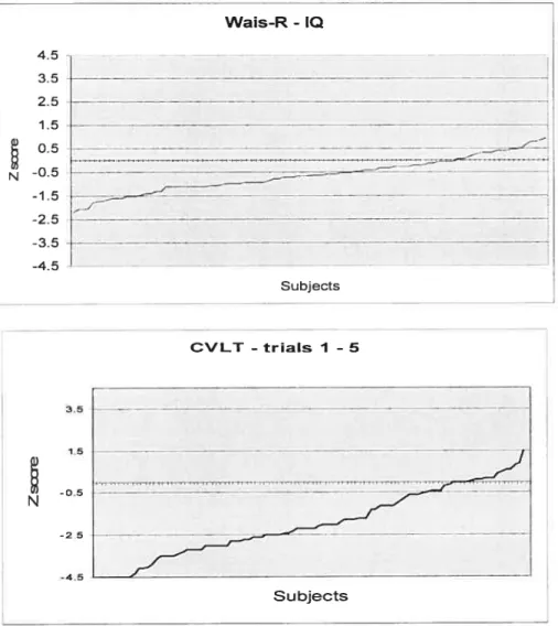 FIGURE 1. HETEROGENEITY ON NEUROPSYCIIOLOGICAL MEASURES: TWO EXAMPLES