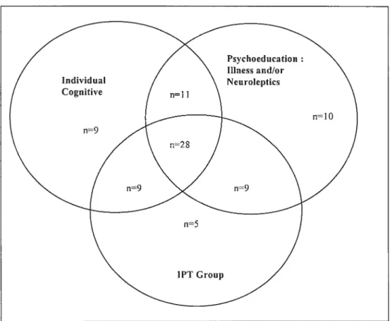 FIGURE 2. PSYCHOLOGICAL INTERVENTIONS: DISTRIBUTION 0F SUBJECTS (N81)