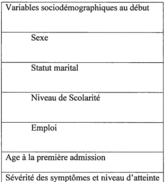Tableau 2. Facteurs prédicteurs de l’évolution (variables prédictrices) Variables sociodémographiques au début