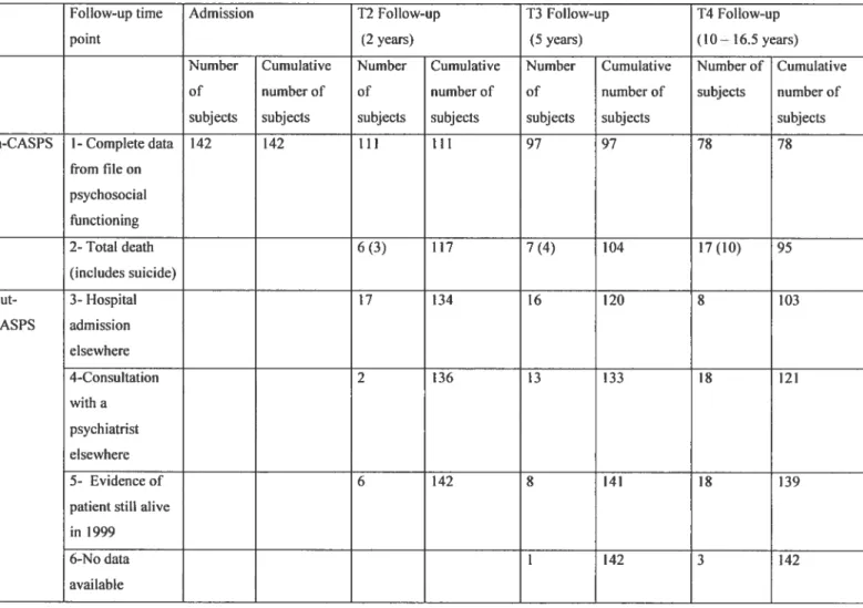 Table I. Cumulated sources of information and number of subjects from each data source.
