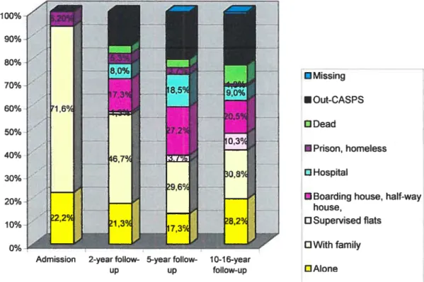 Figure 3. Living arrangements at different time points