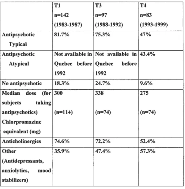 Table III. Proportion of subjects taking medication and doses of antipsychotics at the 3 follow-up time points