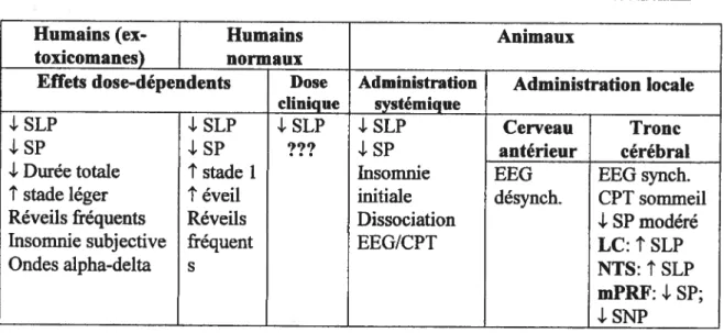 TABLEAU 2. Résumé des effets de l’administration de morphine sur le sommeil.