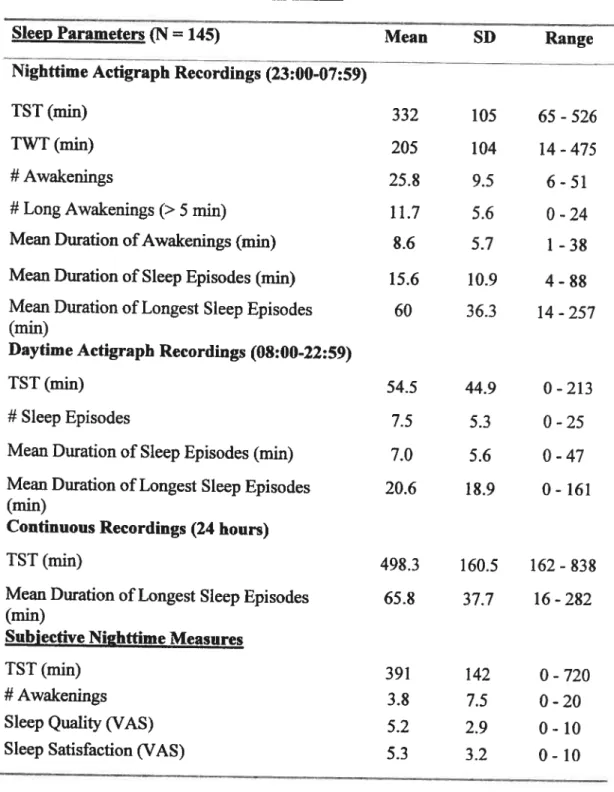 Table 1. Pooled Descriptive Sleep Stafistics