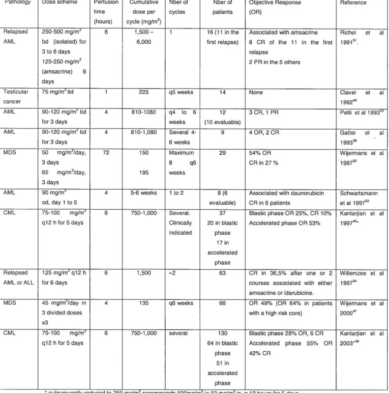 Table 5.1: Different dose schedules of 5AZA used in phase Il clinical trials in cancer and the objective responses.