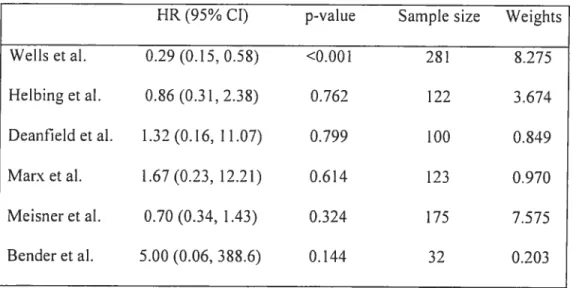 Table 2. Hazard ratios for overali survival after the Mustard versus the Senning procedures from individual studies