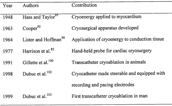 Table 1. Transcatheter cryoenergy ablation: historical landmarks