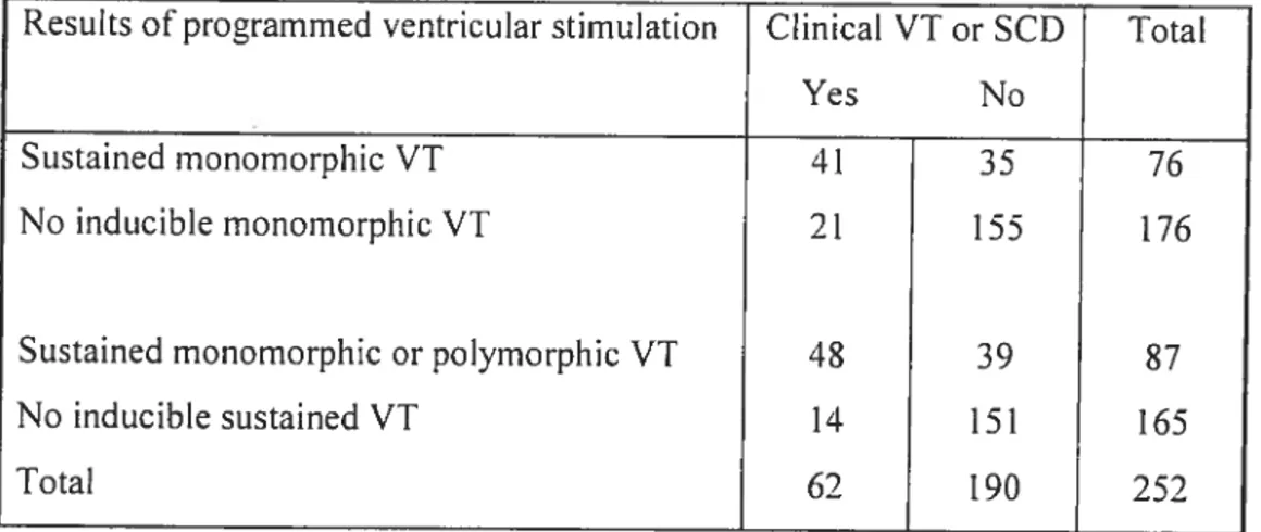 Table 2. Inducible VT and ctinical VT or SCD