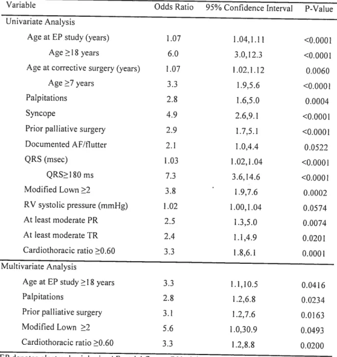 Table 4. Predictors of inducible sustained VI