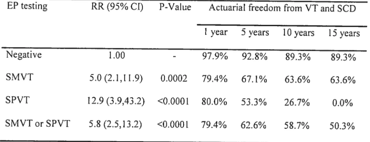 Table 5. Prognostic significance of inducible VT